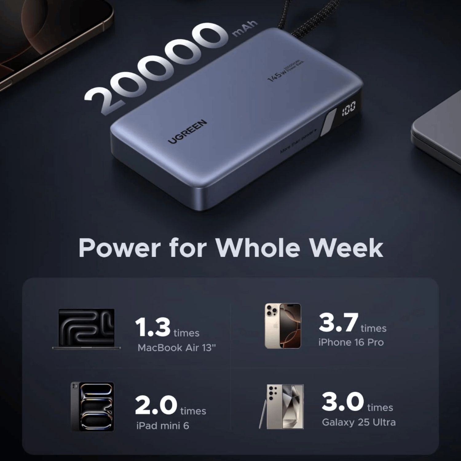 PB551-55992B_UGREEN_Nexode_145W_20000mAh_Power_Bank_w_wr_04.png UGREEN Nexode 145W 20000mAh Power Bank with built-in USB Type-C Cable